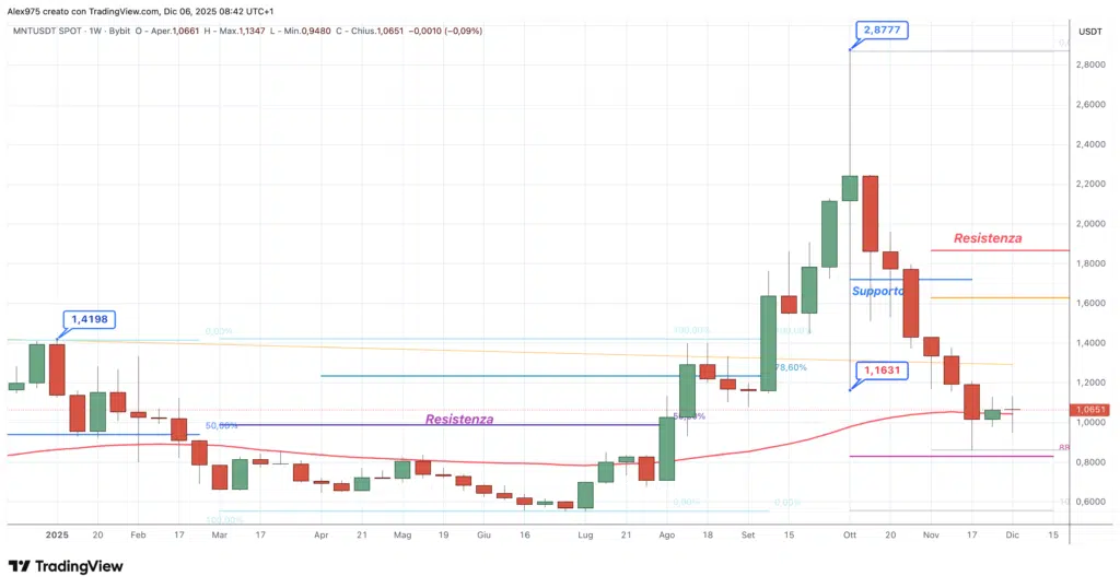 Mantle (MNT) - weekly 06 dicembre 2025