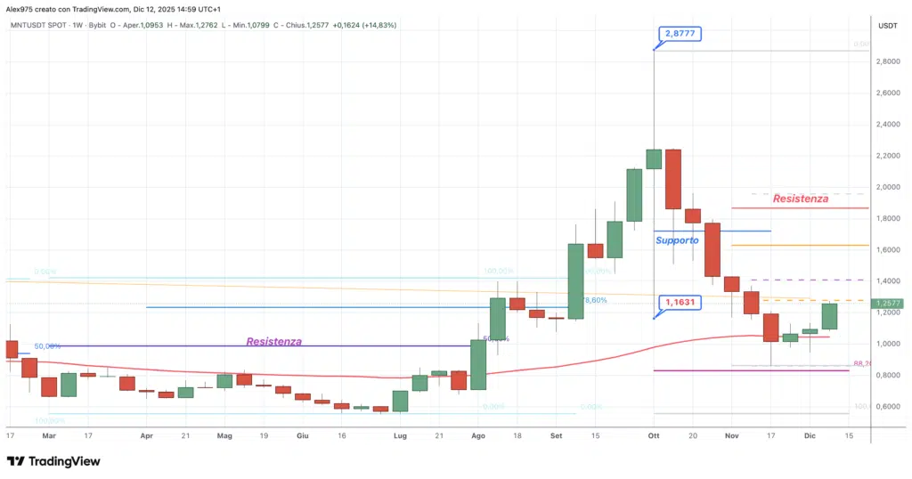 Mantle (MNT) - weekly 12 dicembre 2025
