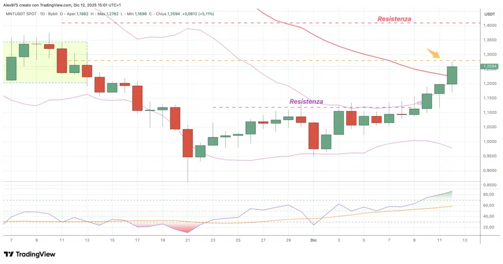 Mantle (MNT) - daily 12 dicembre 2025