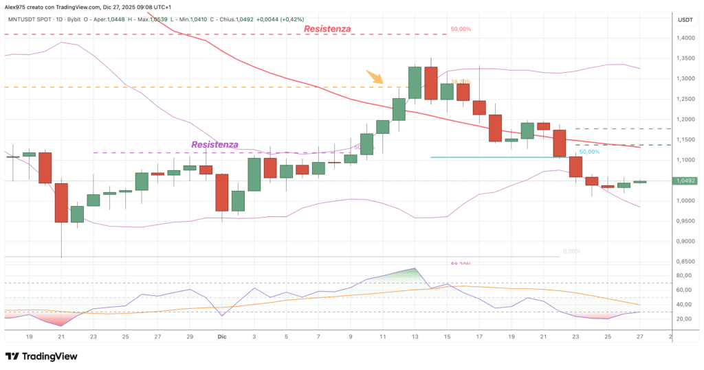 Mantle (MNT) - daily 27 dicembre 2025