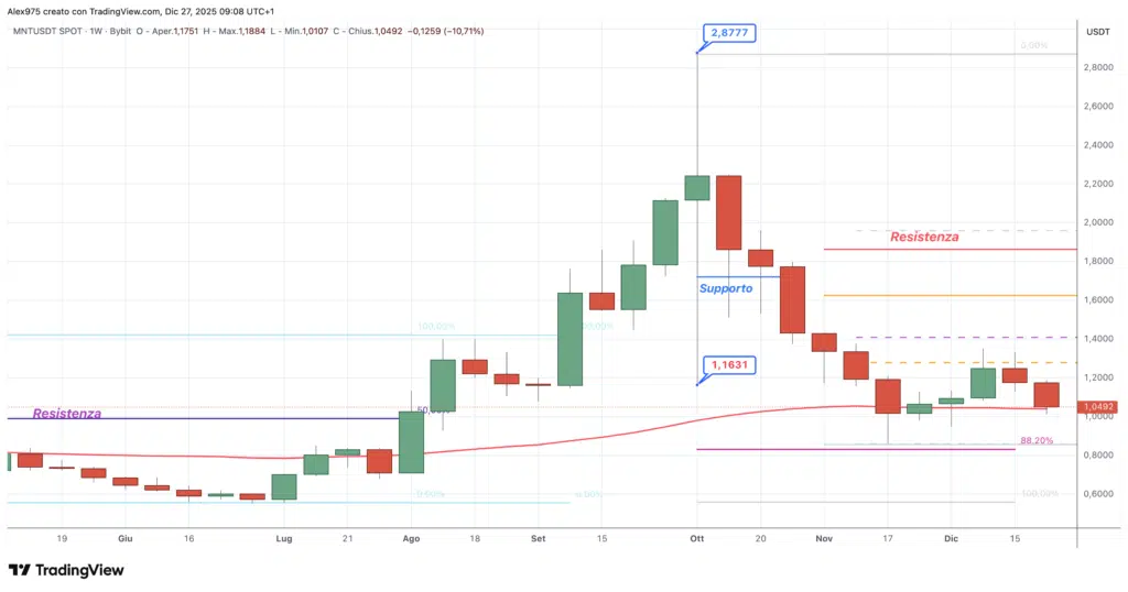 Mantle (MNT) - weekly 27 dicembre 2025