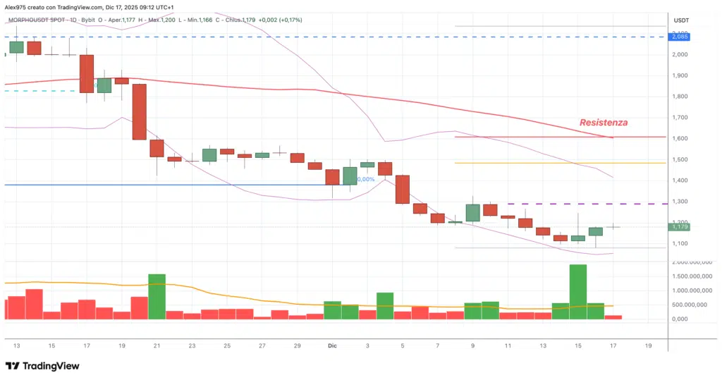 Morpho (MORPHO), - daily 17 dicembre 2025