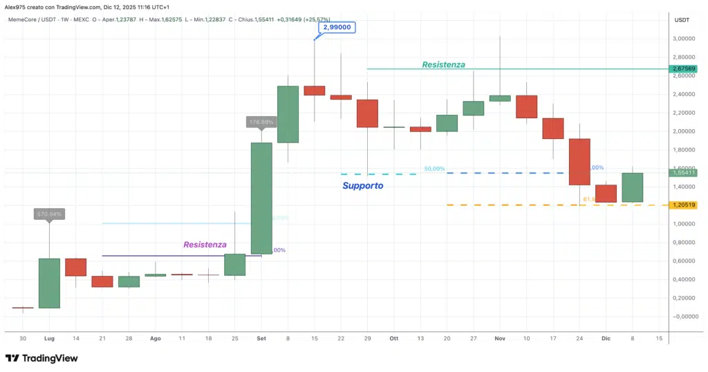 MemeCore (M) - weekly 12 dicembre 2025