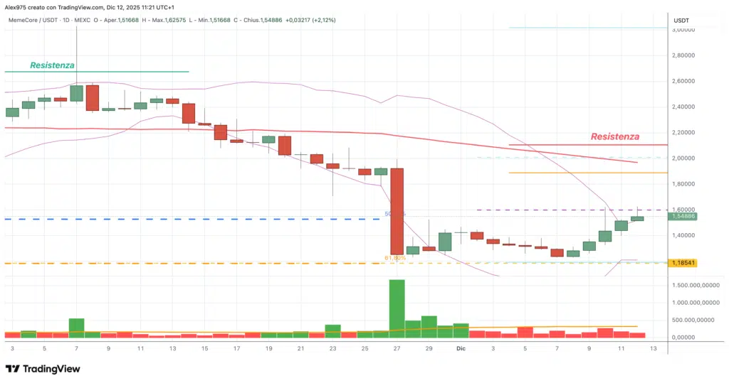 MemeCore (M) -daily 12 dicembre 2025
