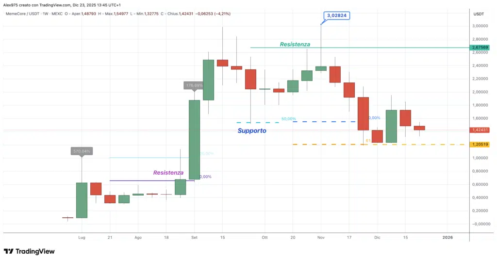 MemeCore (M) - weekly 23 dicembre 2025