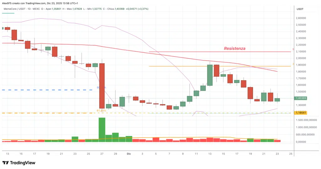 MemeCore (M) - daily 23 dicembre 2025