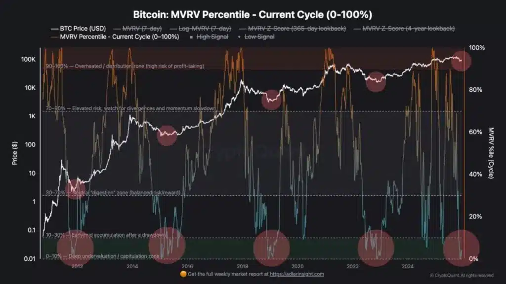 Bitcoin MVRV Percentile