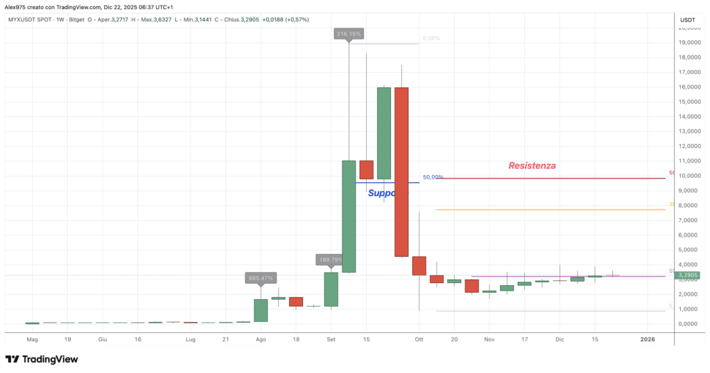 MYX Finance (MYX) - weekly 22 dicembre 2025