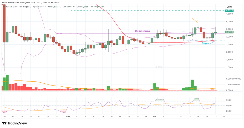 MYX Finance (MYX) - daily 22 dicembre 2025