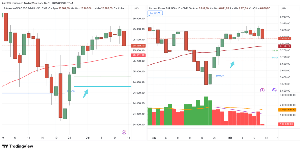 S&P 500 - Nasdaq