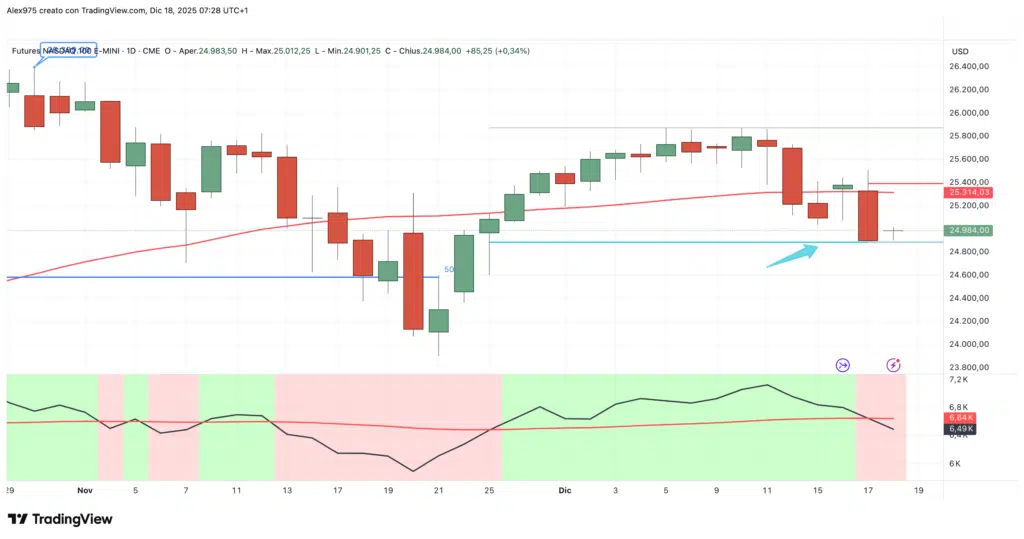 Nasdaq - grafico daily 18 dicembre 2025