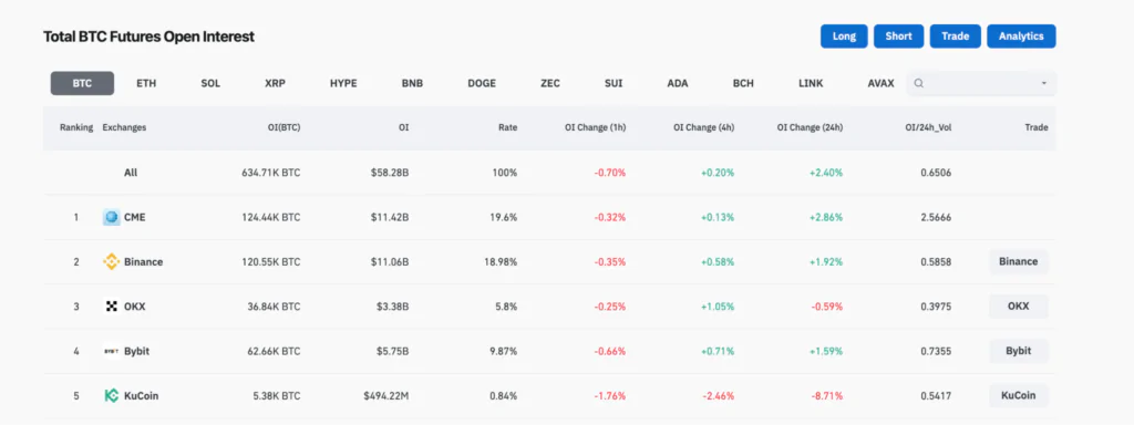 Open interest CME