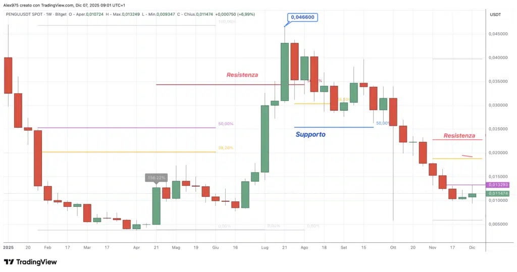 Pudgy Penguins (PENGU) - weekly 07 dicembre 2025