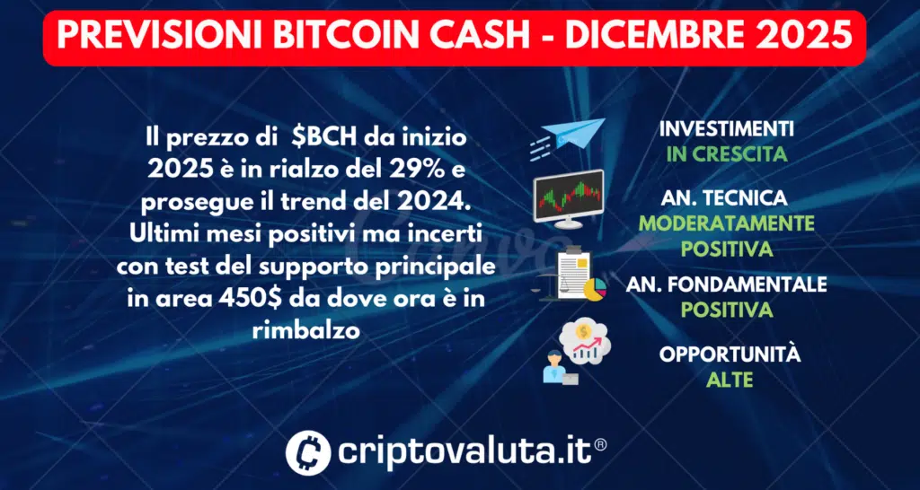 PREVISIONI BITCOIN CASH DICEMBRE 2025