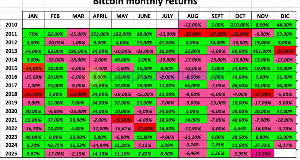 Bitcoin Monthly Returns