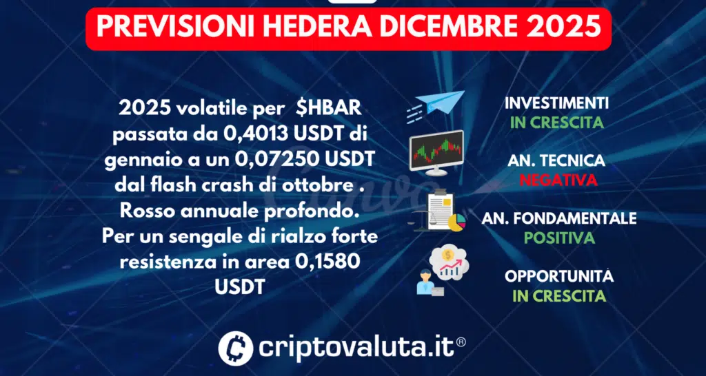 PREVISIONI HEDERA (HBAR) SINTESI DICEMBRE 2025