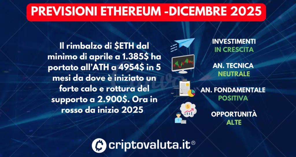 PREVISIONI ETHEREUM SINTESI DICEMBRE 2025