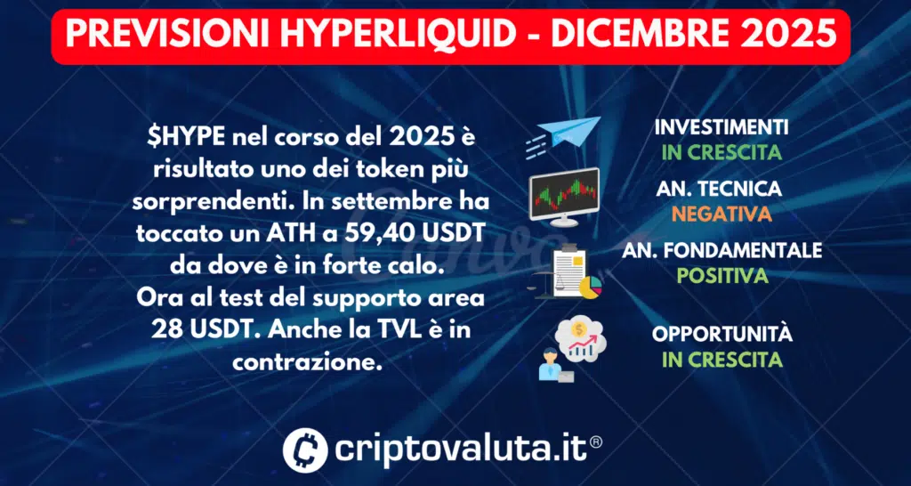 PREVISIONI SINTESI HYPERLIQUID DICEMBRE 2025