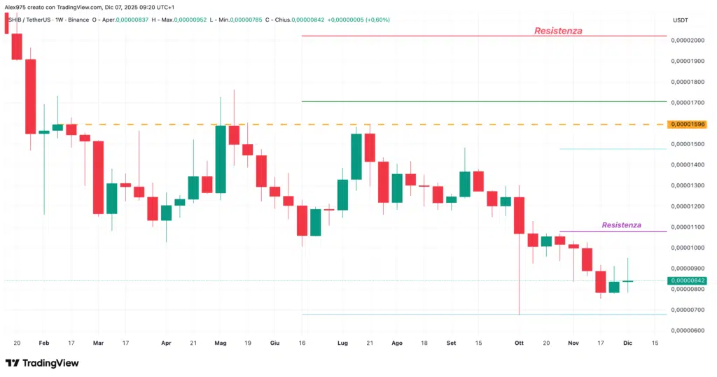 Shiba Inu (SHIB) - weekly 07 dicembre 2205
