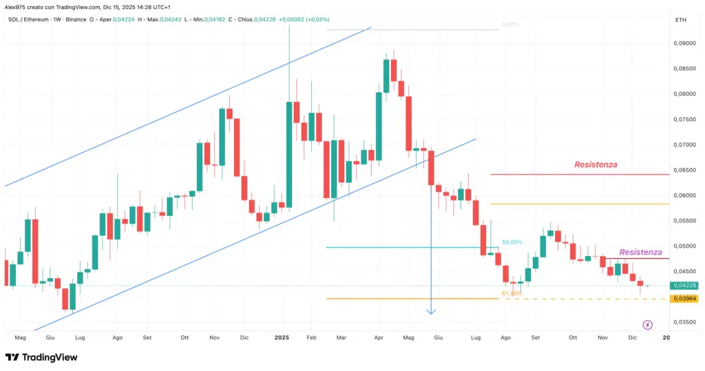 SOLETH - grafico weekly 15 dicembre 2025