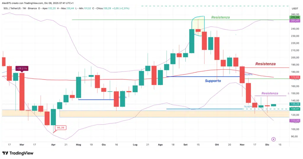 Solana (SOL) - weekly 08 dicembre 2025