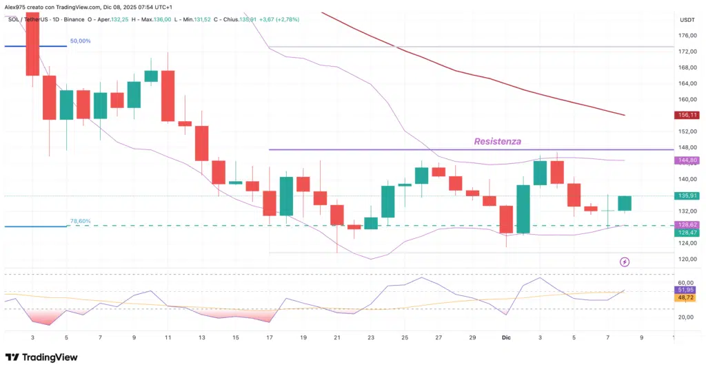 Solana (SOL) - daily 08 dicembre 2025