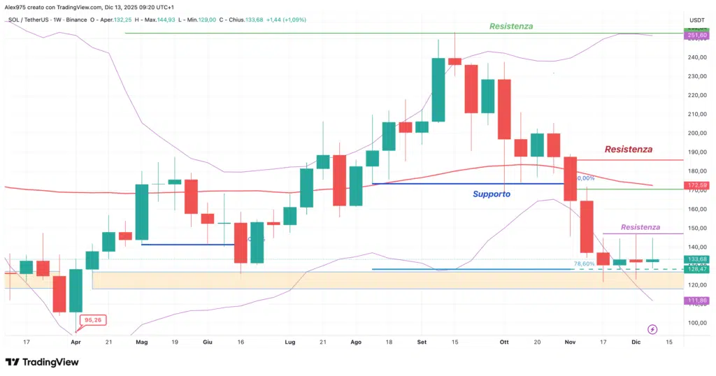 Solana (SOL) - weekly 13 dicembre 2025