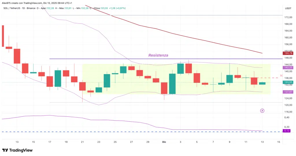 Solana (SOL) - daily 13 dicembre 2025