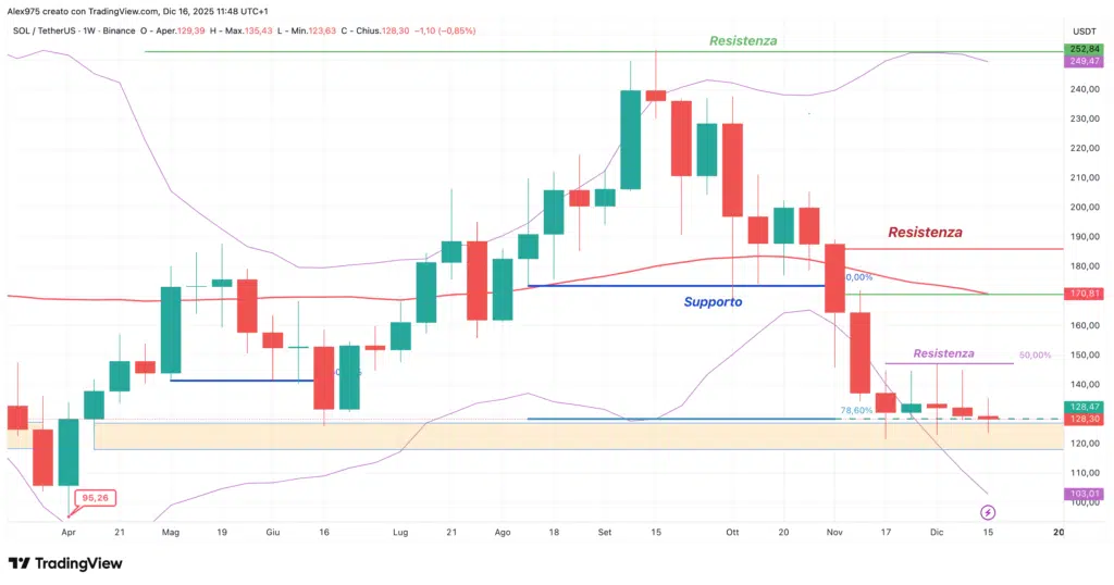 Solana (SOL) - weekly 16 dicembre 2205
