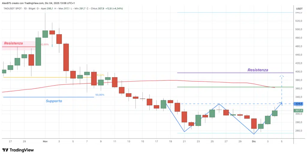 Bittensor (TAO) - daily 04 novembre 2025