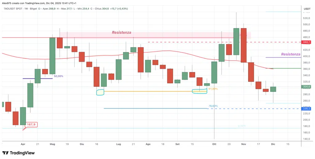 Bittensor (TAO) - weekly 04 novembre 2025