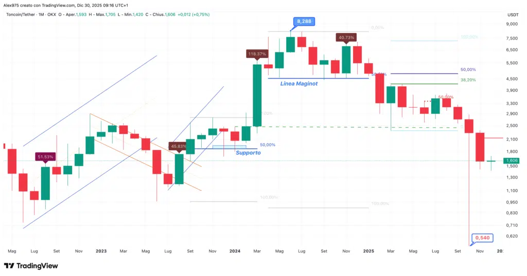Toncoin (TON) - monthyl dicembre 2025