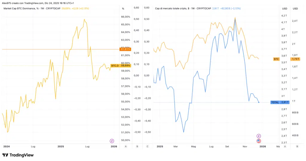 TOTAL e Bitcoin Dominance