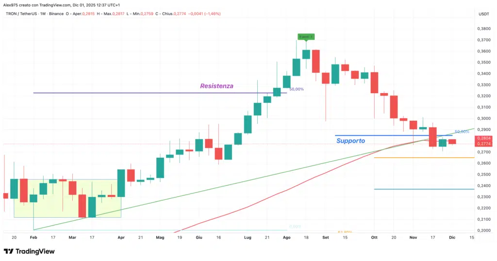 Tron (TRX) - weekly 01 dicembre 2025