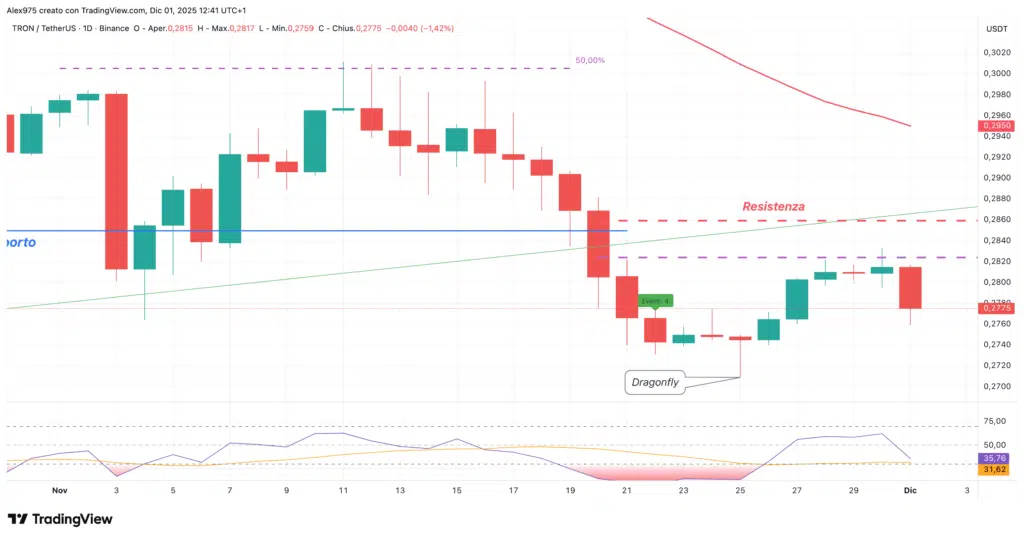 Tron (TRX) - daily 01 dicembre 2025