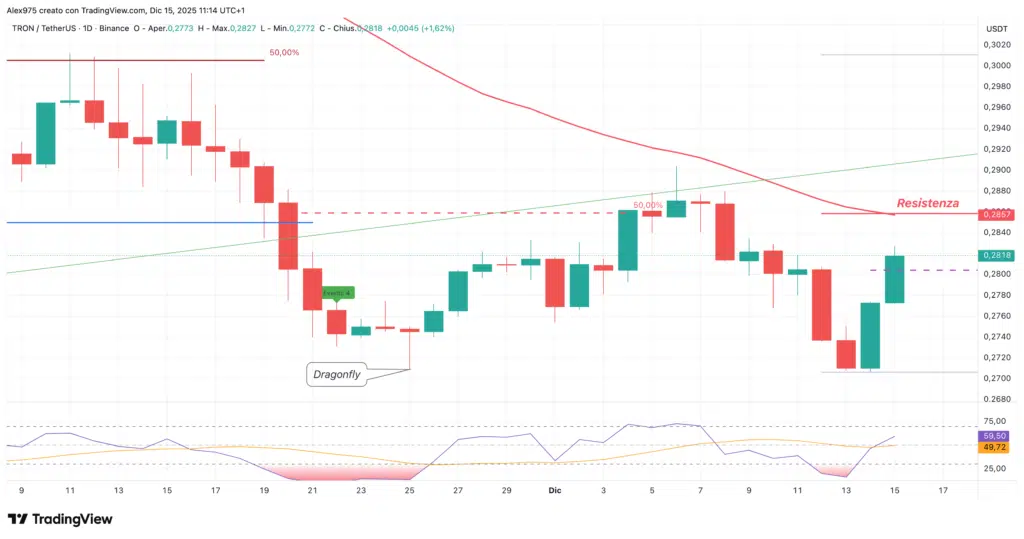 Tron (TRX) - daily 15 dicembre 2025