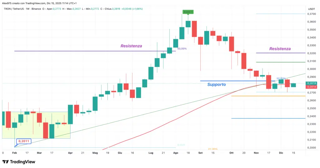 Tron (TRX) - weekly 15 dicembre 2025