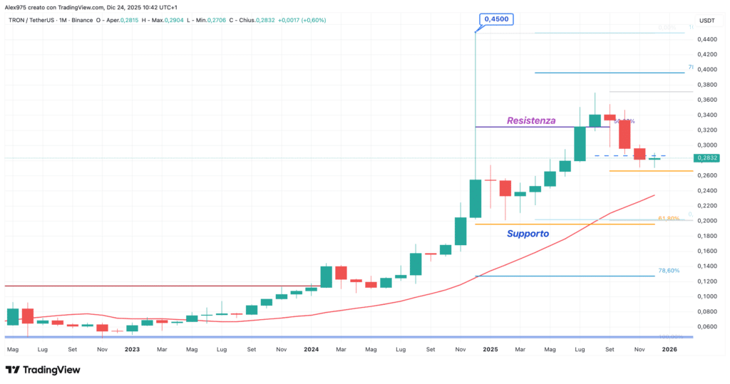 Tron (TRX) - grafico monthly dicembre 2025