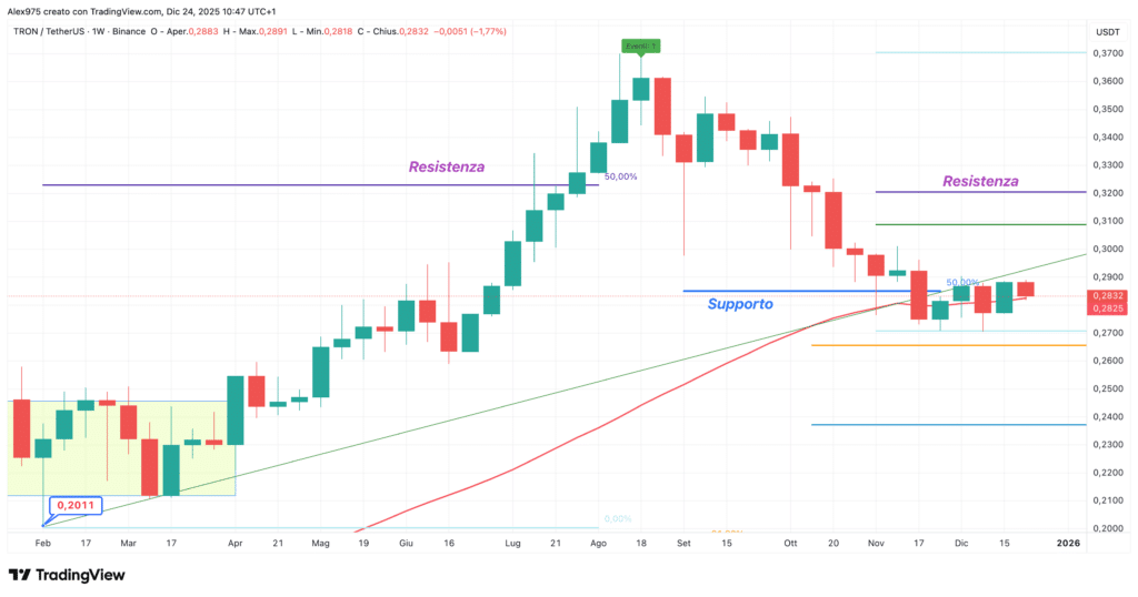 Tron (TRX) - grafico weekly 24 dicembre 2025