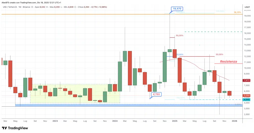 Uniswap (UNI) - weekly 18 dicembre 2025
