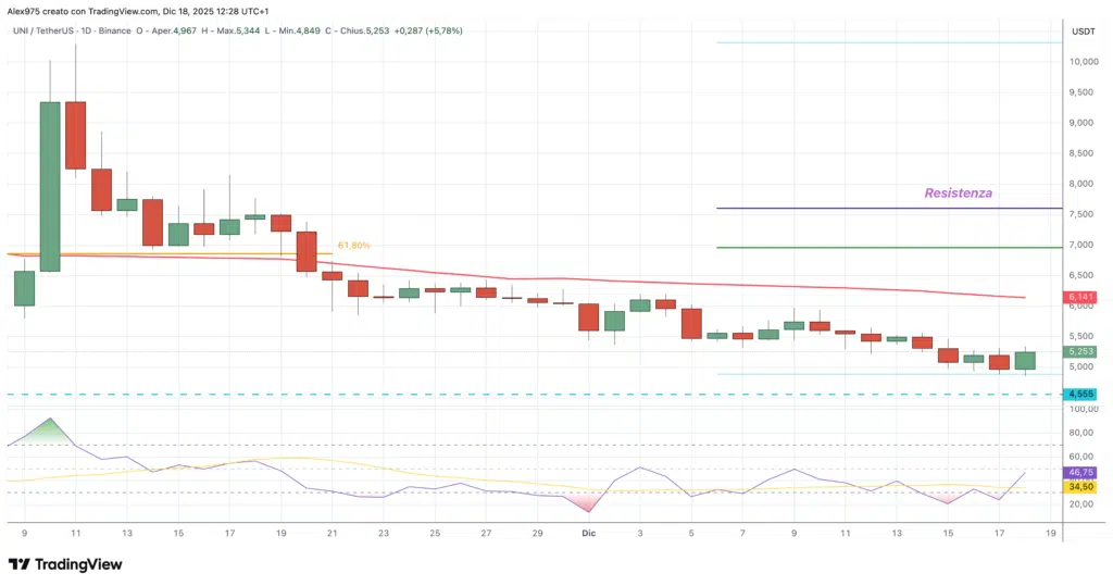 Uniswap (UNI) - daily 18 dicembre 2025