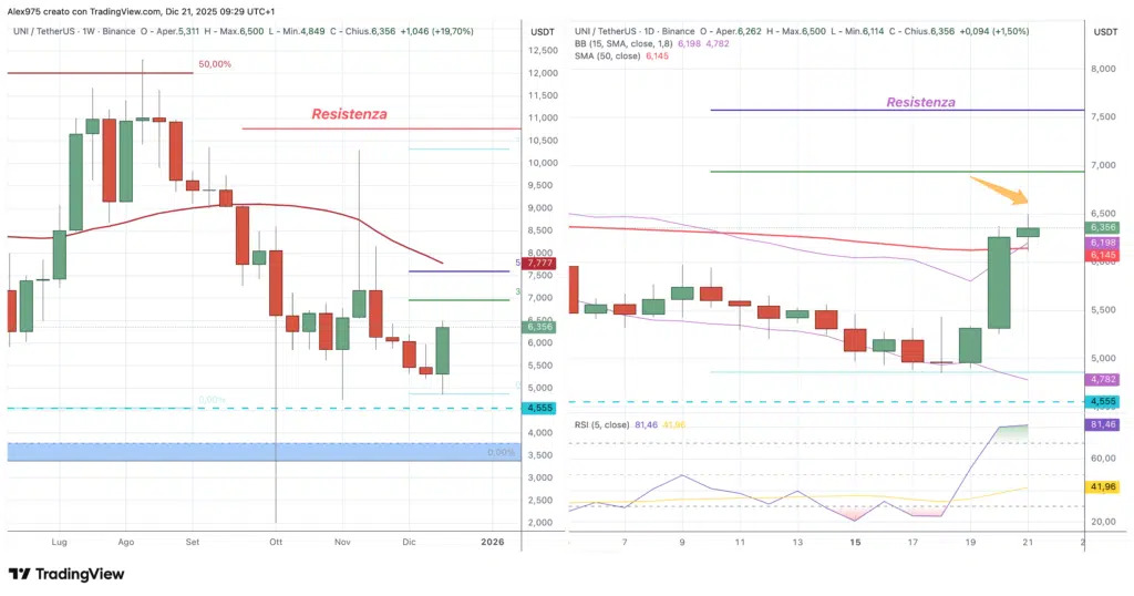 Uniswap (UNI -21 dicembre 2025