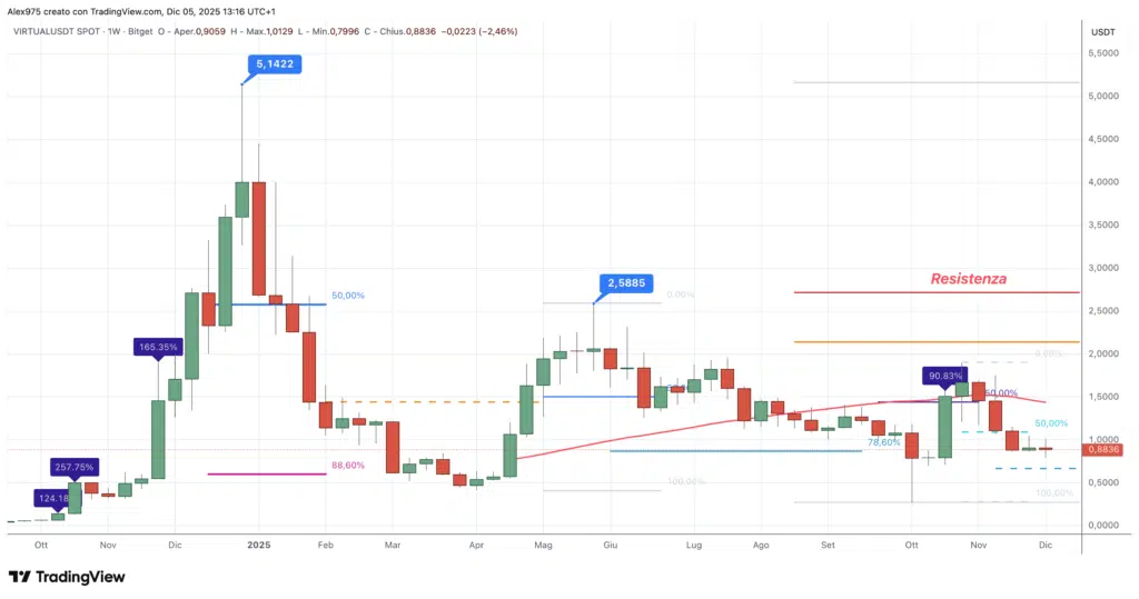 Virtuals Protocol (VIRTUAL)  - weekly 05 dicembre 2025