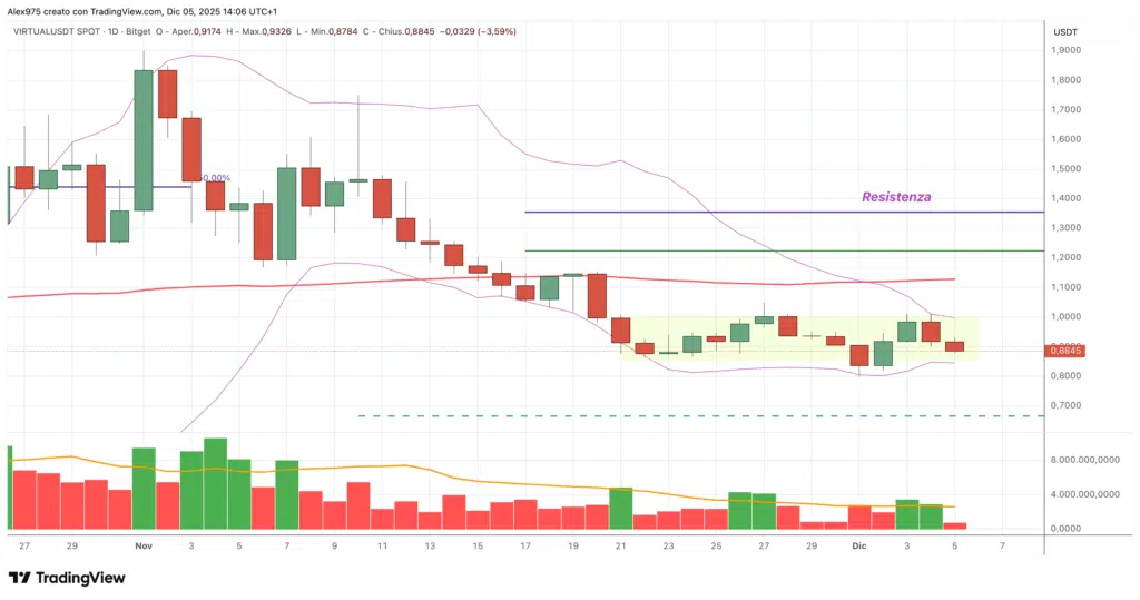 Virtuals Protocol (VIRTUAL)  - daily 05 dicembre 2025