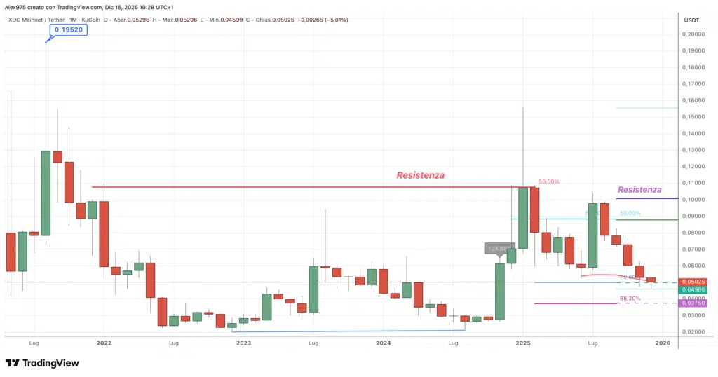 XDC Network (XDC) - monthly diecembre 2025