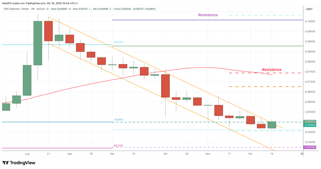 XDC Network (XDC) - weekly 16 diecembre 2025