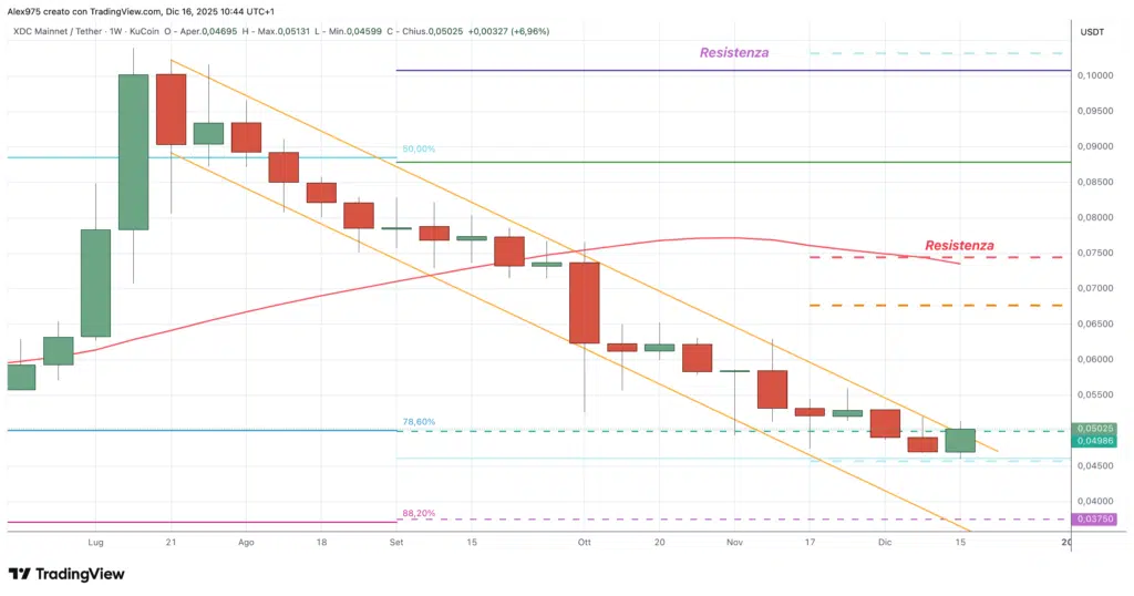 XDC Network (XDC) - weekly 16 diecembre 2025
