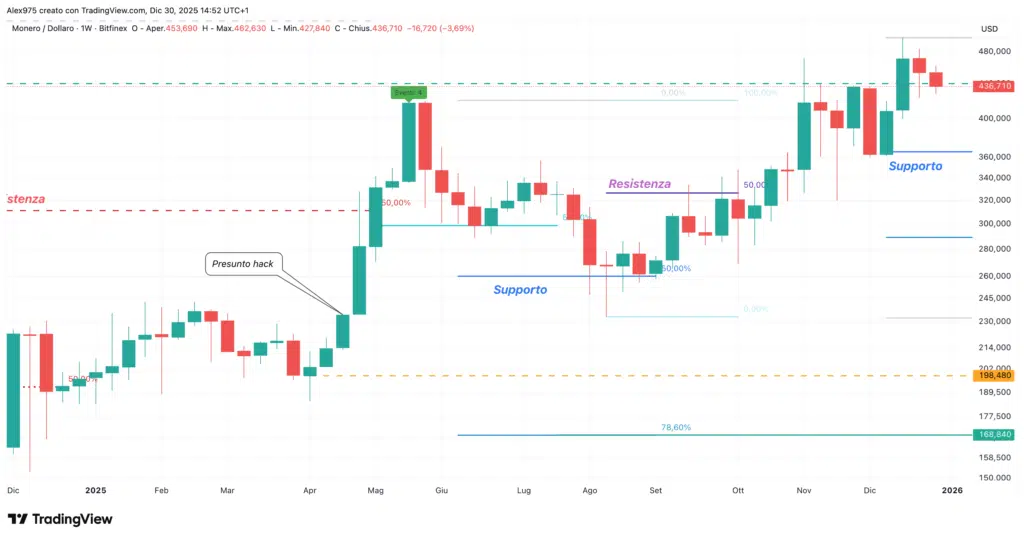Monero (XMR) - - weekly 30 dicembre 2025