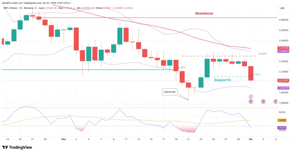 Ripple (XRP) - 01 dicembre 2205