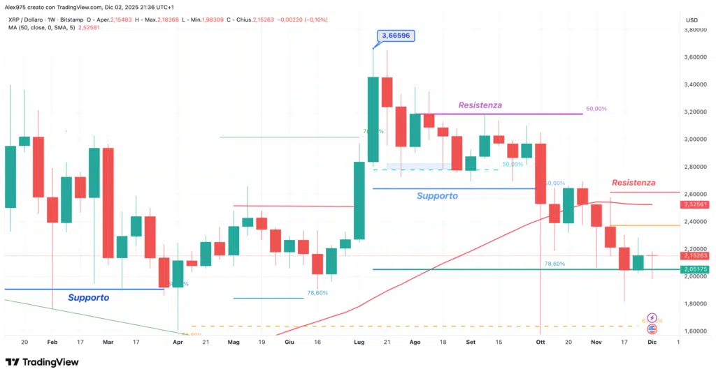 Ripple (XRP) - weekly 03 dicembre 2025